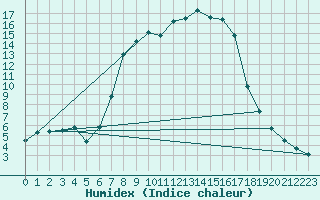 Courbe de l'humidex pour Deutschneudorf-Brued