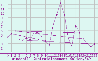 Courbe du refroidissement olien pour Peira Cava (06)