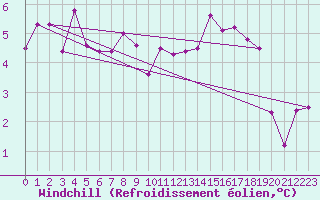 Courbe du refroidissement olien pour Trelly (50)