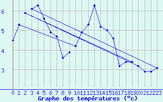 Courbe de tempratures pour Altheim, Kreis Biber