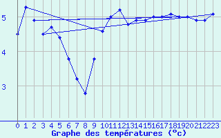 Courbe de tempratures pour Meyrueis