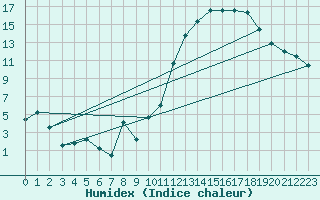 Courbe de l'humidex pour Avila - La Colilla (Esp)