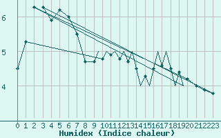 Courbe de l'humidex pour Shoream (UK)