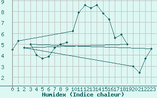 Courbe de l'humidex pour Twenthe (PB)