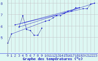 Courbe de tempratures pour Alistro (2B)