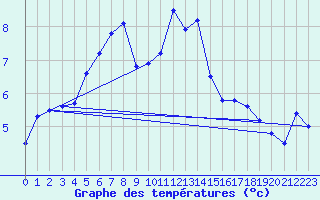 Courbe de tempratures pour Moleson (Sw)