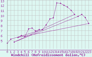 Courbe du refroidissement olien pour Samatan (32)