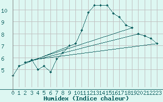 Courbe de l'humidex pour Shobdon