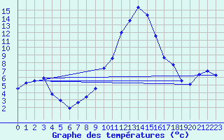 Courbe de tempratures pour Altheim, Kreis Biber