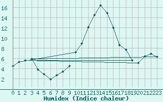 Courbe de l'humidex pour Altheim, Kreis Biber