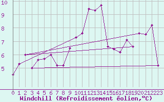 Courbe du refroidissement olien pour Pilatus