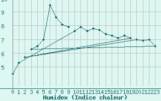 Courbe de l'humidex pour Aberporth
