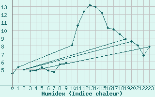 Courbe de l'humidex pour Anse (69)