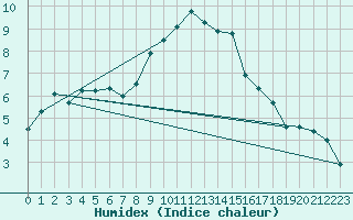 Courbe de l'humidex pour Cabauw Tower