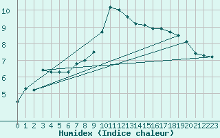 Courbe de l'humidex pour Ble - Binningen (Sw)