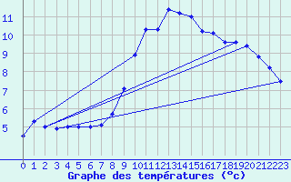 Courbe de tempratures pour Santander (Esp)