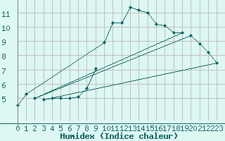 Courbe de l'humidex pour Santander (Esp)