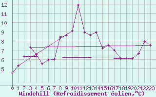 Courbe du refroidissement olien pour Tarbes (65)