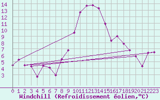 Courbe du refroidissement olien pour Bivio