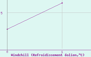 Courbe du refroidissement olien pour Sletnes Fyr