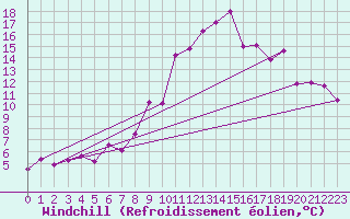 Courbe du refroidissement olien pour Egolzwil