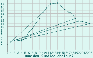 Courbe de l'humidex pour Santa Maria, Val Mestair