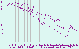Courbe du refroidissement olien pour Emden-Koenigspolder