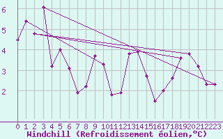 Courbe du refroidissement olien pour Cap de la Hve (76)
