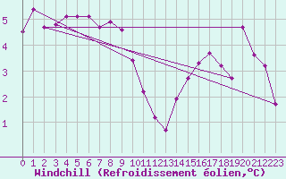 Courbe du refroidissement olien pour Landser (68)