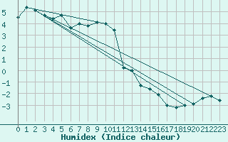 Courbe de l'humidex pour Mont-Aigoual (30)