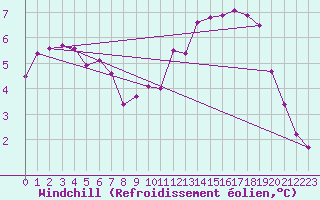 Courbe du refroidissement olien pour Beznau