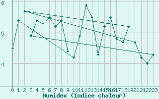 Courbe de l'humidex pour Mende - Chabrits (48)