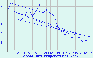 Courbe de tempratures pour Vogel