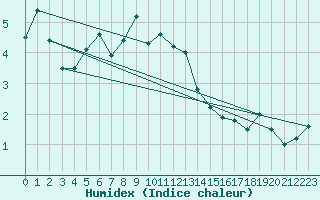 Courbe de l'humidex pour Vogel
