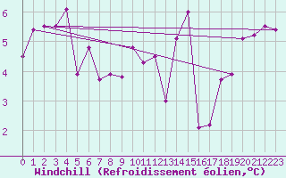 Courbe du refroidissement olien pour Le Touquet (62)