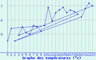 Courbe de tempratures pour Saint-Girons (09)