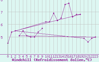 Courbe du refroidissement olien pour Bad Salzuflen