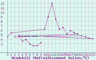 Courbe du refroidissement olien pour Koksijde (Be)