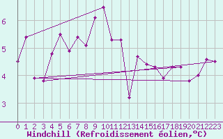 Courbe du refroidissement olien pour Myken