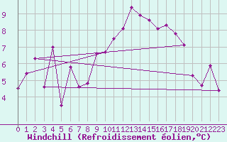 Courbe du refroidissement olien pour Grimsel Hospiz