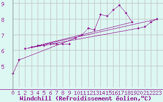 Courbe du refroidissement olien pour Lagny-sur-Marne (77)