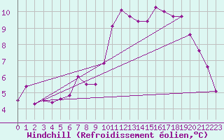 Courbe du refroidissement olien pour Ploudalmezeau (29)