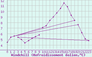 Courbe du refroidissement olien pour Feuchtwangen-Heilbronn