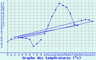 Courbe de tempratures pour Anglars St-Flix(12)