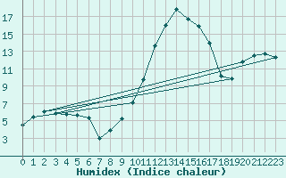 Courbe de l'humidex pour Anglars St-Flix(12)