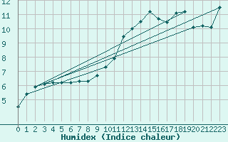 Courbe de l'humidex pour Pobra de Trives, San Mamede