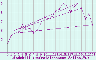 Courbe du refroidissement olien pour Chevru (77)