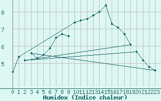 Courbe de l'humidex pour Tarfala