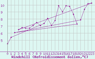 Courbe du refroidissement olien pour Ponferrada
