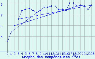Courbe de tempratures pour Gotska Sandoen